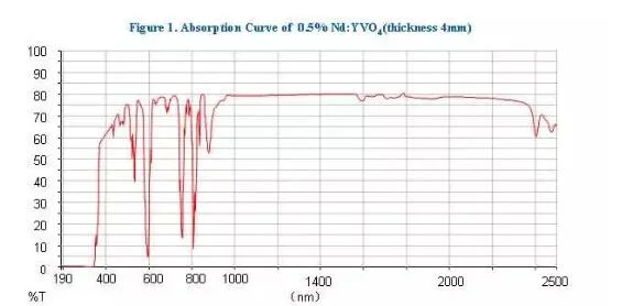 ND: Yvo4 Q-Switched Laser Crystals